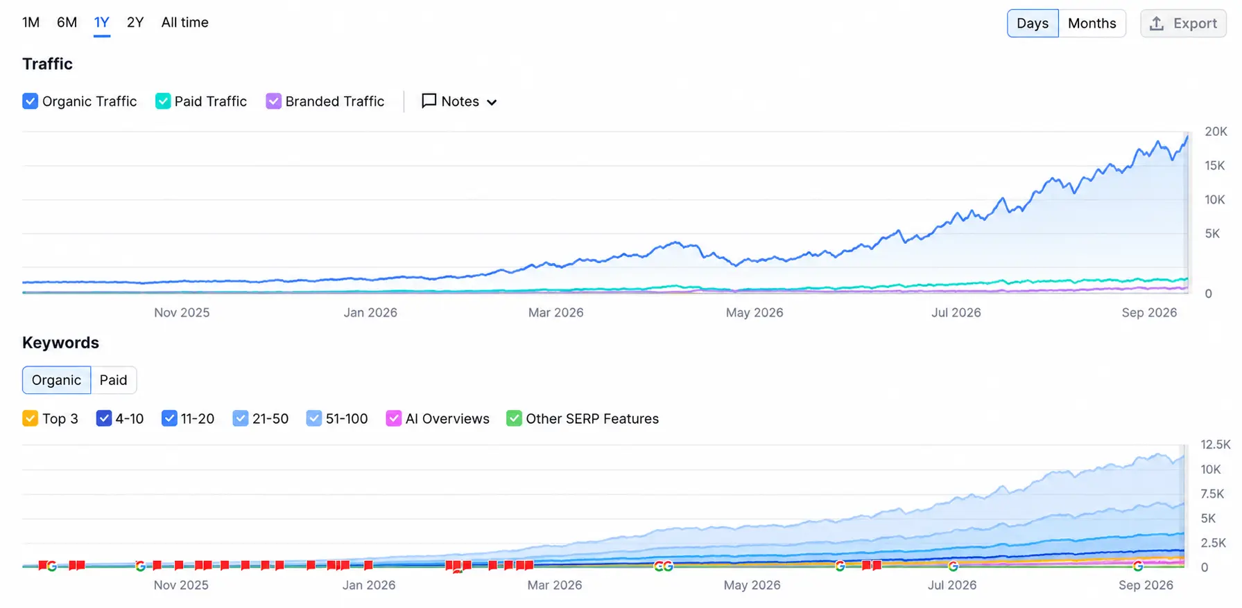 Organic traffic over twelve months: from a flat line to 20k