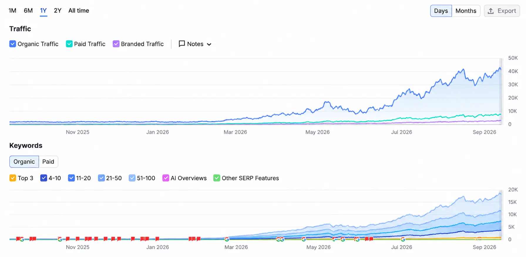 Organic traffic over twelve months: from a flat line to 40k