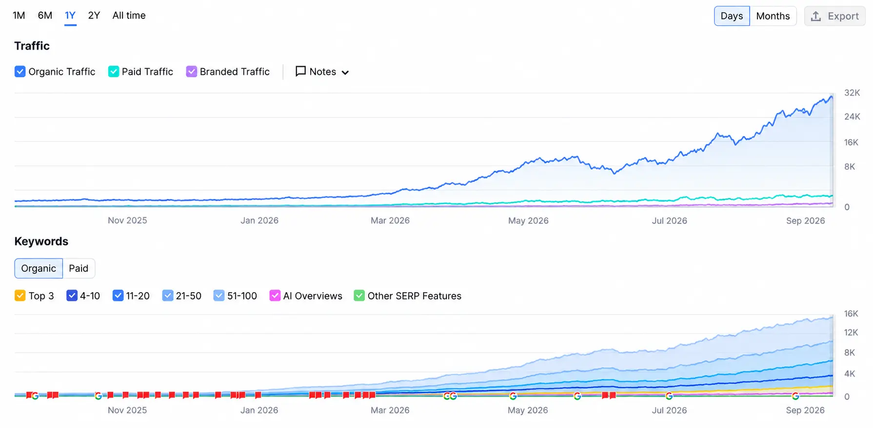 Organic traffic over twelve months: from a flat line to 30k